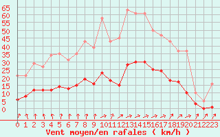 Courbe de la force du vent pour Berson (33)