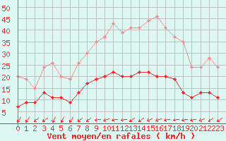 Courbe de la force du vent pour Melun (77)