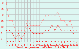 Courbe de la force du vent pour Tarbes (65)