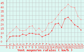 Courbe de la force du vent pour Cap Pertusato (2A)