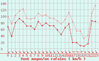 Courbe de la force du vent pour Cap Bar (66)