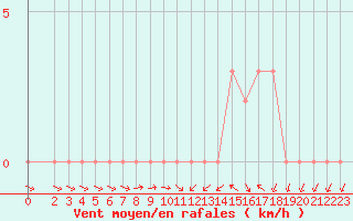 Courbe de la force du vent pour Gap-Sud (05)