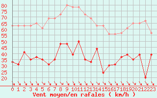 Courbe de la force du vent pour Martigues - Cap Couronne (13)