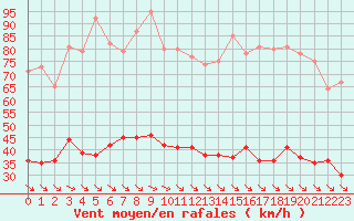 Courbe de la force du vent pour Leucate (11)