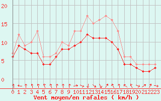 Courbe de la force du vent pour Dolembreux (Be)