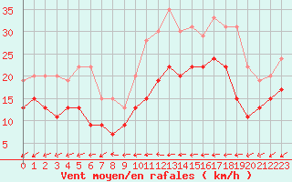 Courbe de la force du vent pour Cap Pertusato (2A)
