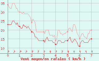 Courbe de la force du vent pour Cap Sagro (2B)