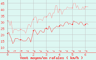 Courbe de la force du vent pour La Rochelle - Aerodrome (17)