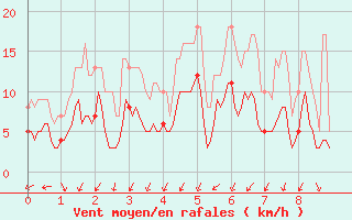 Courbe de la force du vent pour Alpe-d