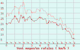 Courbe de la force du vent pour Cap Bar (66)