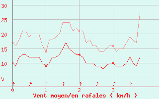 Courbe de la force du vent pour Nevers (58)