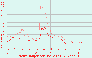 Courbe de la force du vent pour Lille (59)