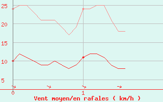 Courbe de la force du vent pour Aix-en-Provence (13)