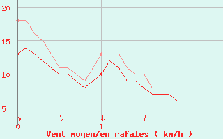 Courbe de la force du vent pour Valence (26)