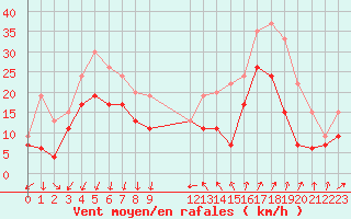 Courbe de la force du vent pour Cap Camarat (83)