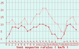 Courbe de la force du vent pour Gourdon (46)