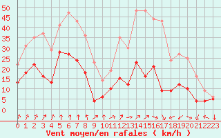 Courbe de la force du vent pour Clermont-Ferrand (63)
