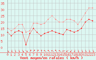 Courbe de la force du vent pour Alistro (2B)
