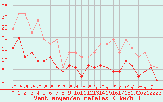 Courbe de la force du vent pour Bergerac (24)