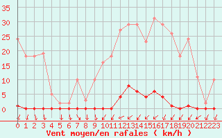 Courbe de la force du vent pour La Beaume (05)