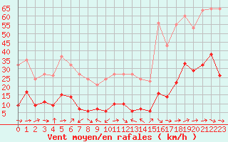 Courbe de la force du vent pour Eygliers (05)