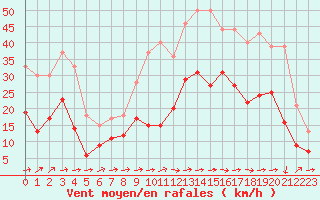 Courbe de la force du vent pour Bergerac (24)