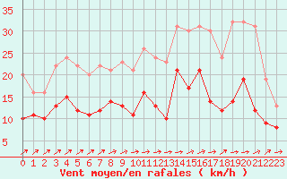 Courbe de la force du vent pour Albi (81)