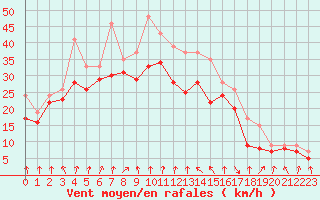 Courbe de la force du vent pour Dolembreux (Be)