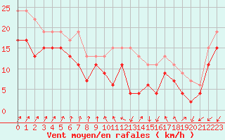 Courbe de la force du vent pour Pointe du Raz (29)