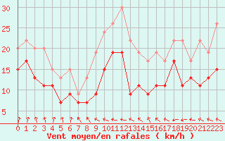 Courbe de la force du vent pour Metz-Nancy-Lorraine (57)