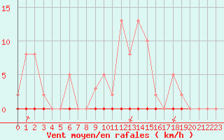 Courbe de la force du vent pour Castellbell i el Vilar (Esp)