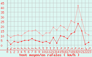 Courbe de la force du vent pour Valleroy (54)