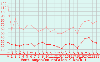 Courbe de la force du vent pour Xert / Chert (Esp)