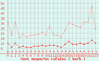 Courbe de la force du vent pour Herserange (54)