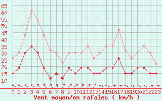 Courbe de la force du vent pour Ploumanac