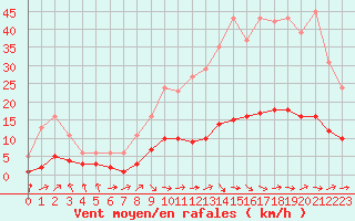 Courbe de la force du vent pour Grasque (13)