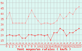 Courbe de la force du vent pour Beauvais (60)