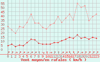 Courbe de la force du vent pour Boulaide (Lux)