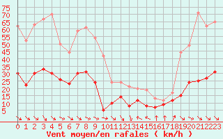 Courbe de la force du vent pour Leucate (11)