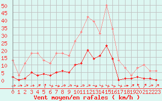 Courbe de la force du vent pour Cerisiers (89)