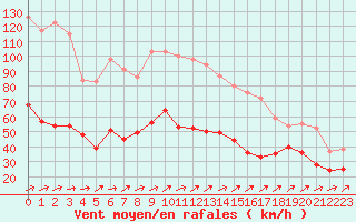 Courbe de la force du vent pour Cap Corse (2B)