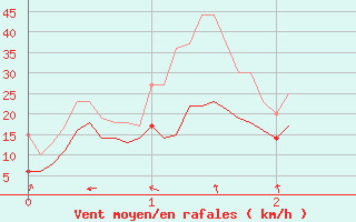 Courbe de la force du vent pour Metz-Nancy-Lorraine (57)