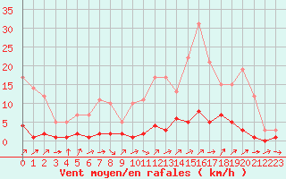 Courbe de la force du vent pour Fains-Veel (55)