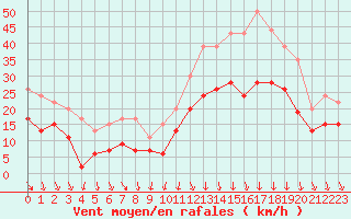 Courbe de la force du vent pour Lyon - Saint-Exupry (69)