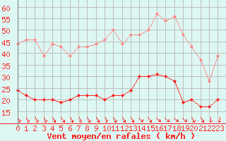 Courbe de la force du vent pour Ile d