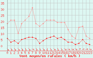 Courbe de la force du vent pour Clermont de l