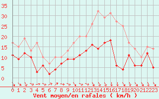 Courbe de la force du vent pour Pontoise - Cormeilles (95)