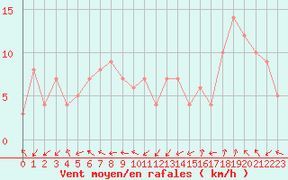 Courbe de la force du vent pour Selonnet - Chabanon (04)