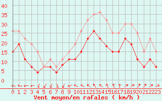 Courbe de la force du vent pour Hyres (83)