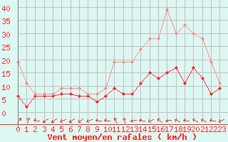 Courbe de la force du vent pour Le Bourget (93)